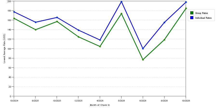 seasonality of hotel rates in Platteville