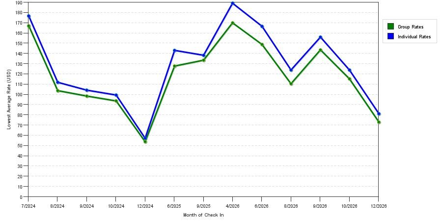 seasonality of hotel rates in Pleasant Grove