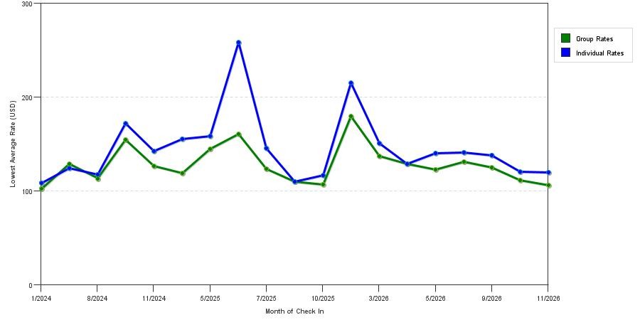 seasonality of hotel rates in Pleasant Hill