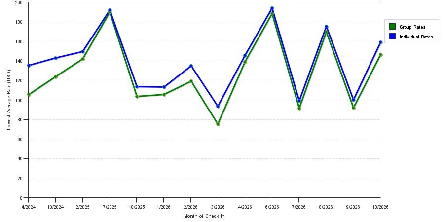 seasonality of hotel rates in Pleasant Prairie