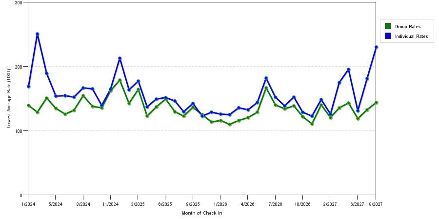 seasonality of hotel rates in Pleasanton