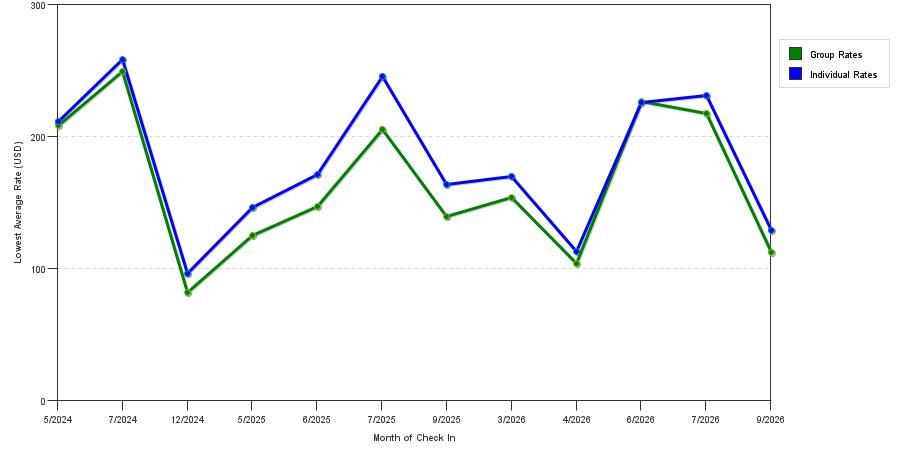 seasonality of hotel rates in Plover