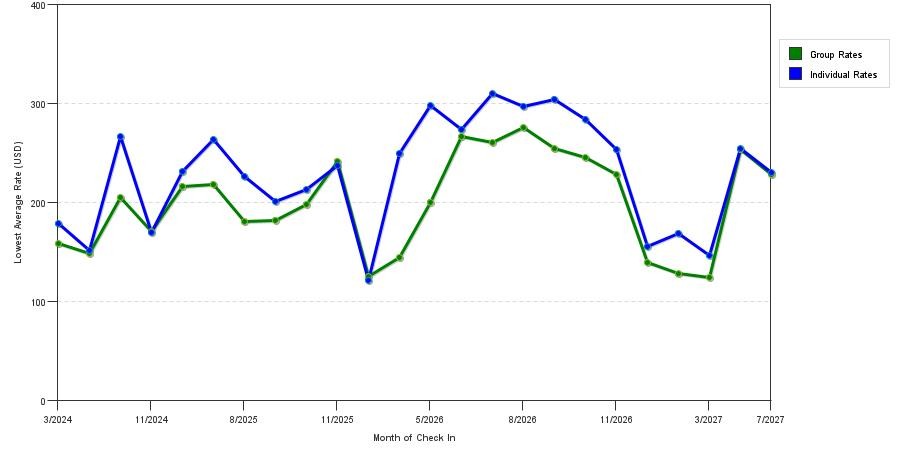 seasonality of hotel rates in Plymouth