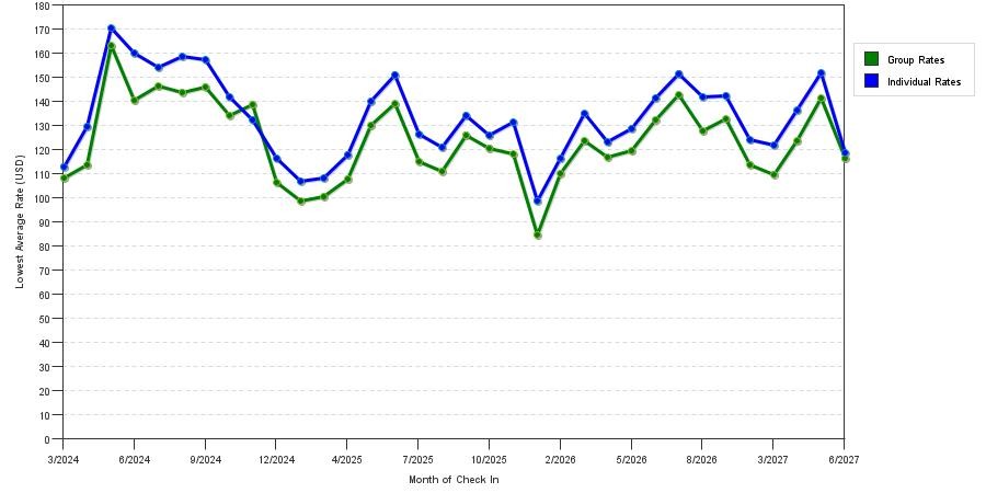 seasonality of hotel rates in Plymouth