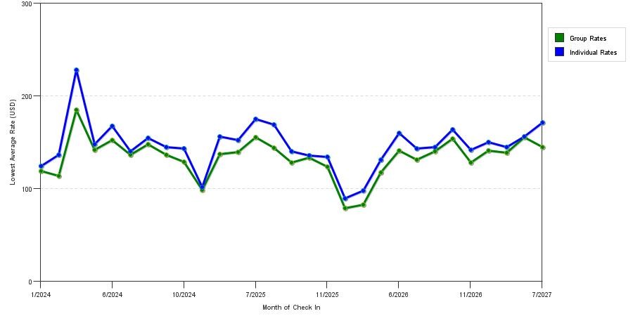 seasonality of hotel rates in Plymouth