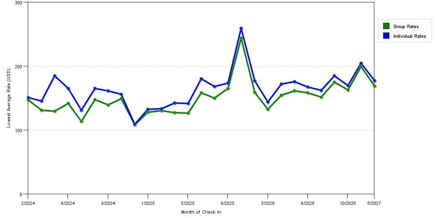 seasonality of hotel rates in Plymouth Meeting
