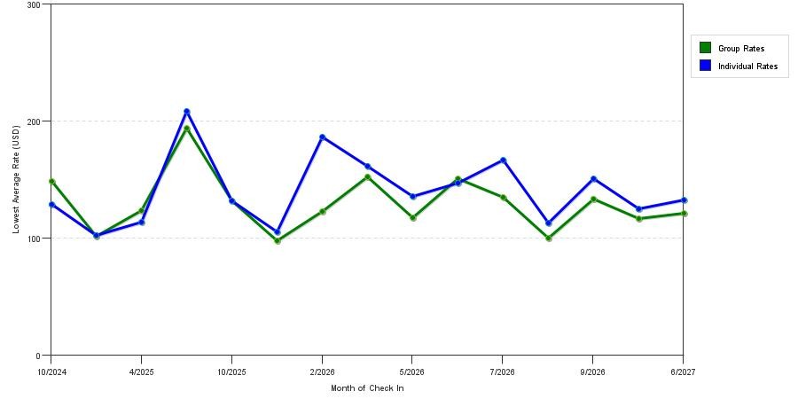 seasonality of hotel rates in Pocatello
