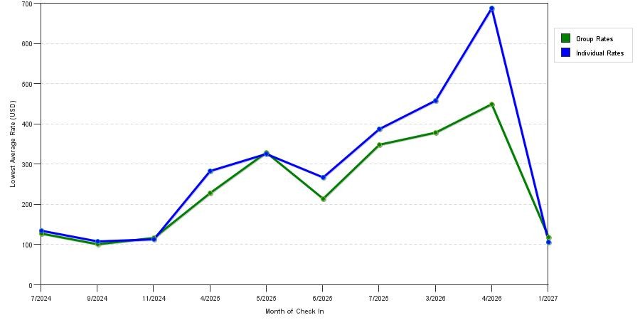 seasonality of hotel rates in Point Clear