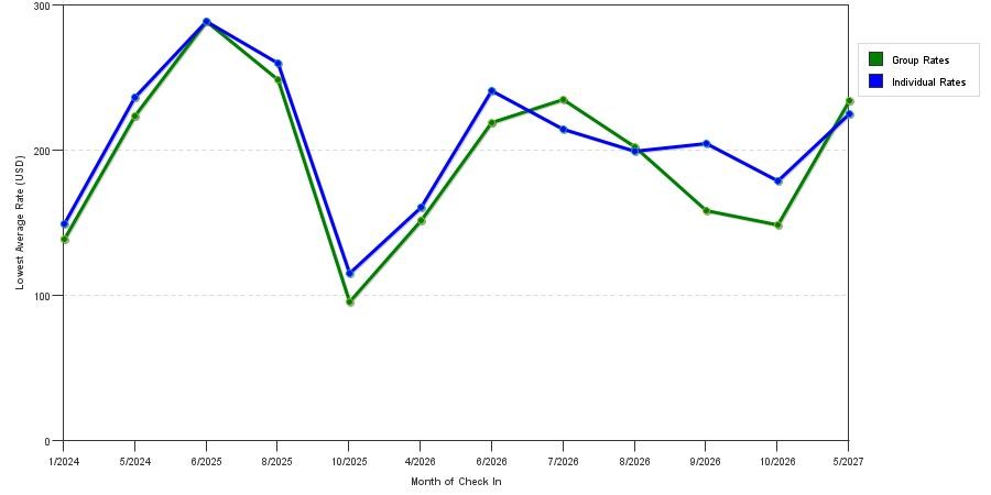 seasonality of hotel rates in Point Pleasant Beach
