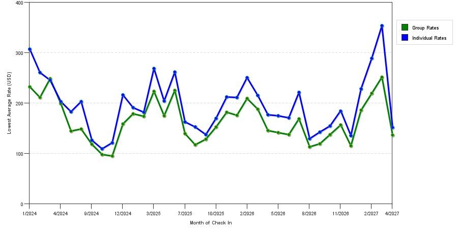 seasonality of hotel rates in Pompano Beach