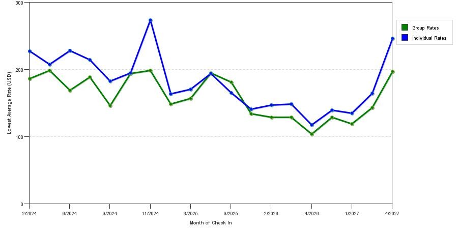seasonality of hotel rates in Ponte Vedra Beach