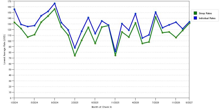 seasonality of hotel rates in Pontiac