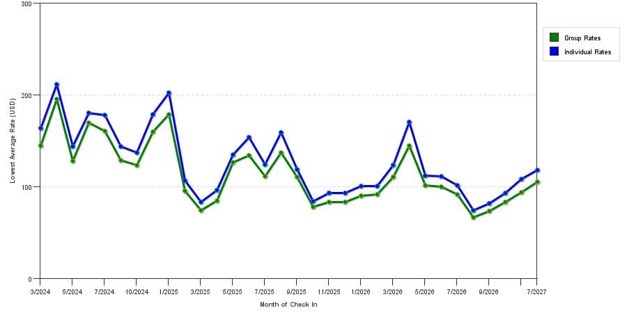 seasonality of hotel rates in Pooler
