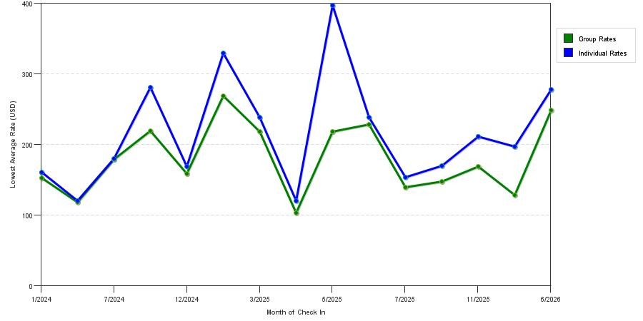 seasonality of hotel rates in Poquetanuck