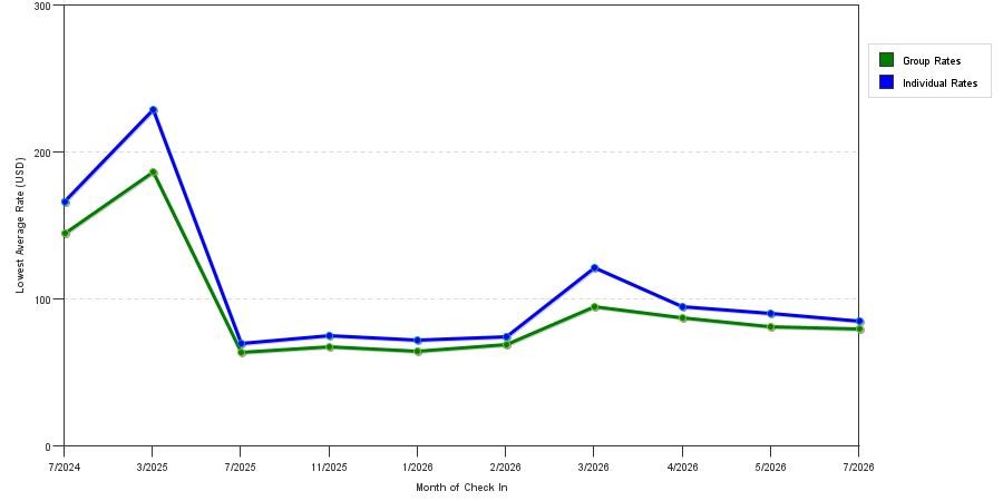 seasonality of hotel rates in Port Allen