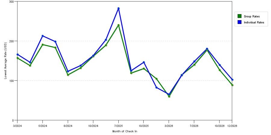 seasonality of hotel rates in Port Aransas