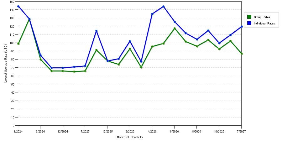 seasonality of hotel rates in Port Arthur