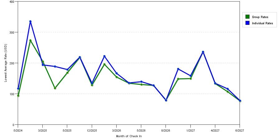 seasonality of hotel rates in Port Charlotte