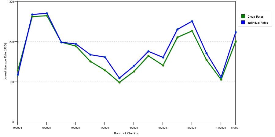 seasonality of hotel rates in Port Clinton