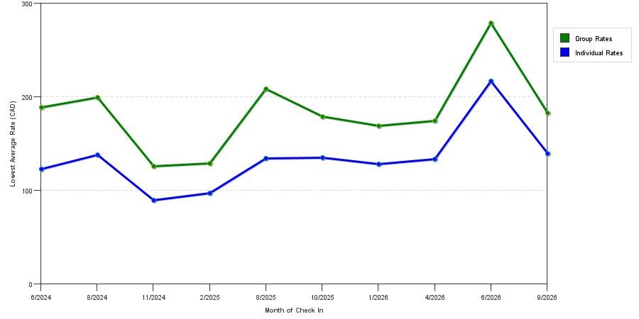seasonality of hotel rates in Port Hope