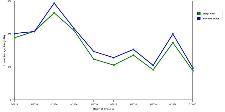 seasonality of hotel rates in Port Hueneme