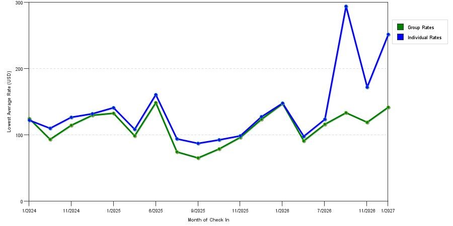 seasonality of hotel rates in Port Huron
