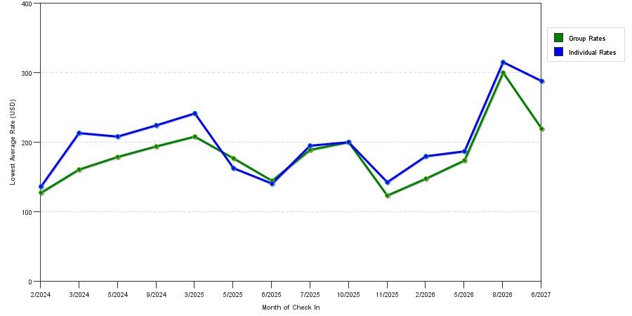 seasonality of hotel rates in Port Jefferson