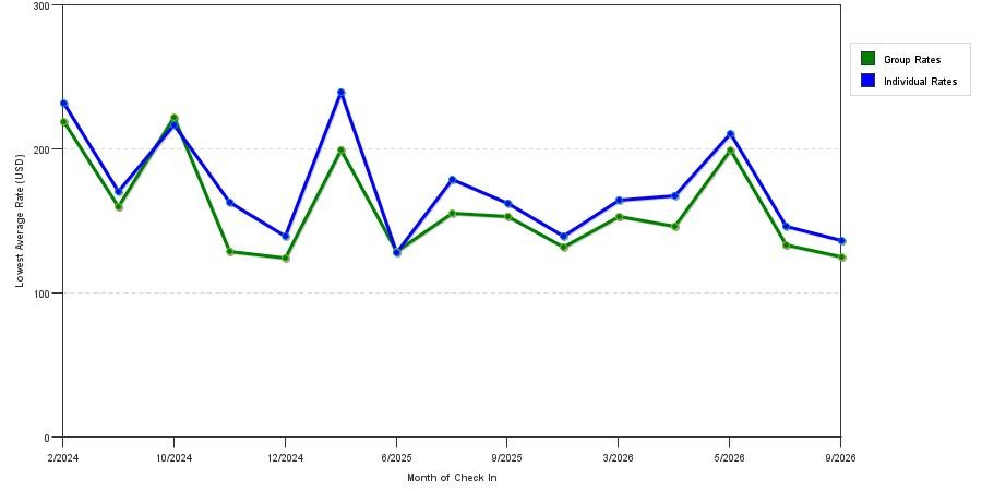 seasonality of hotel rates in Port Orange