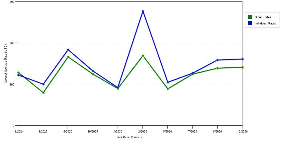 seasonality of hotel rates in Port Richey