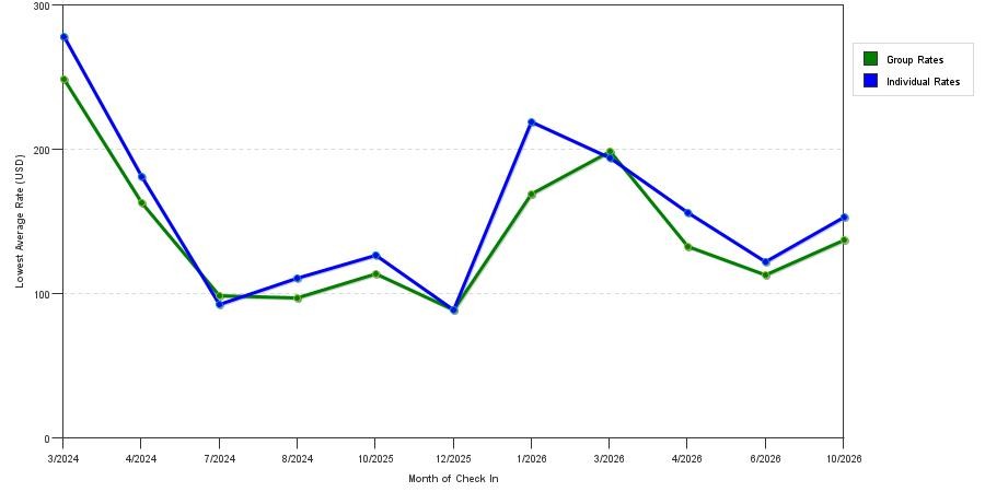 seasonality of hotel rates in Port Saint Lucie