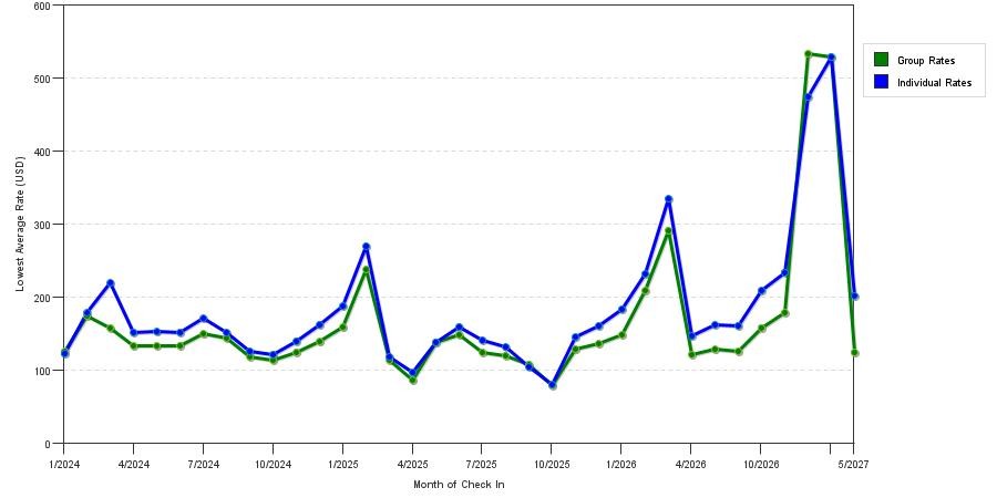 seasonality of hotel rates in Port St Lucie