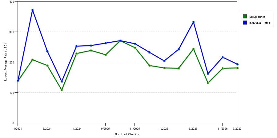 seasonality of hotel rates in Port Washington