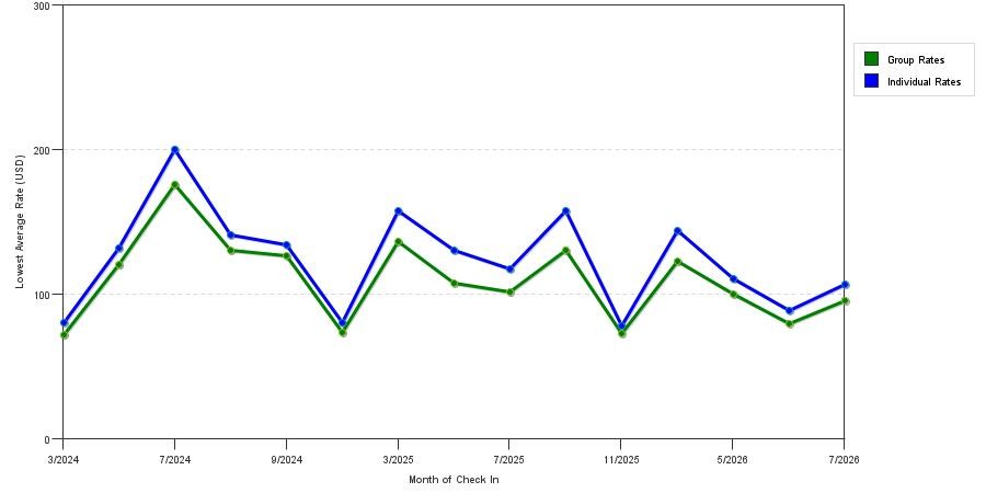 seasonality of hotel rates in Port Wentworth