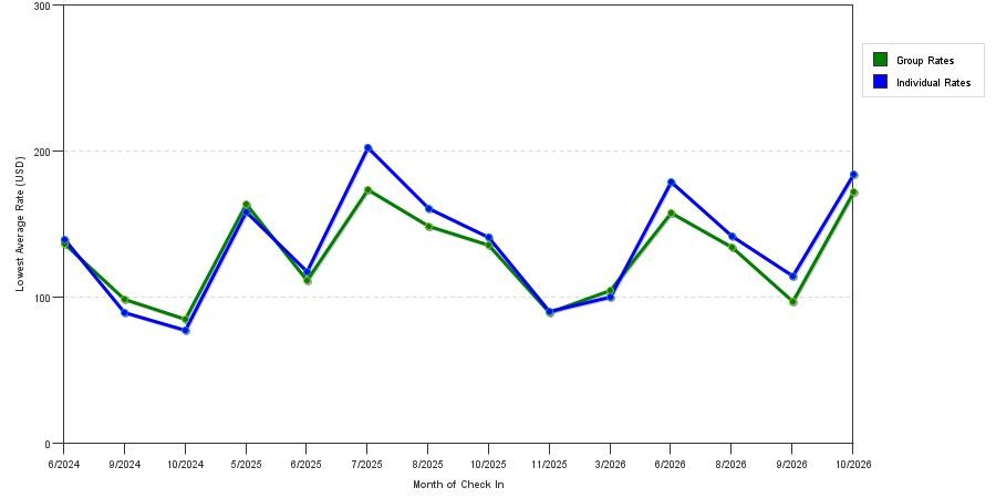 seasonality of hotel rates in Portage