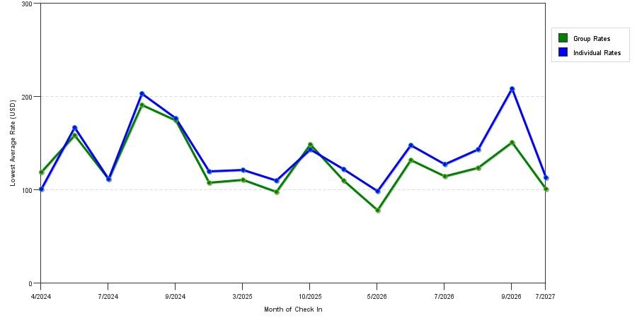 seasonality of hotel rates in Portage