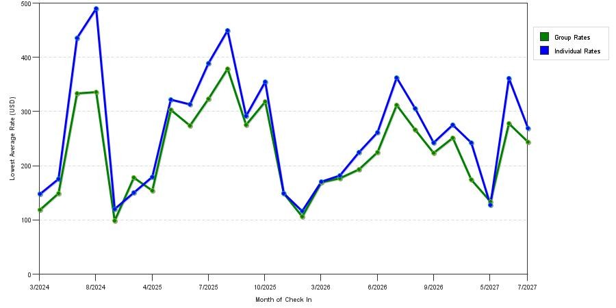 seasonality of hotel rates in Portland