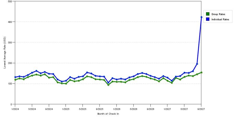 seasonality of hotel rates in Portland