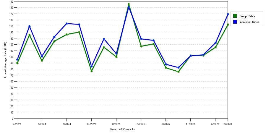 seasonality of hotel rates in Portland