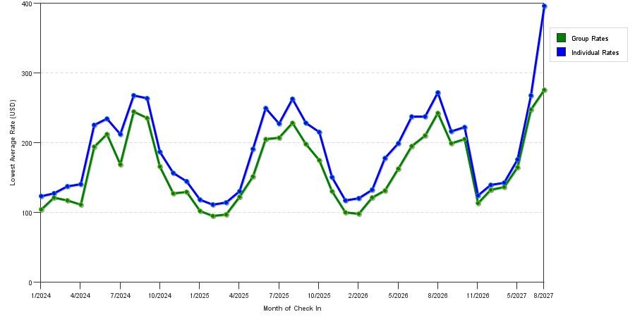 seasonality of hotel rates in Portsmouth