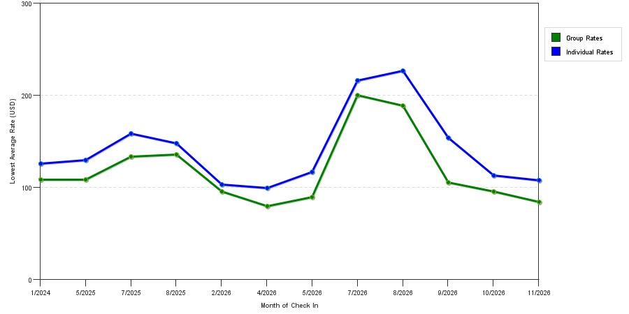 seasonality of hotel rates in Portsmouth