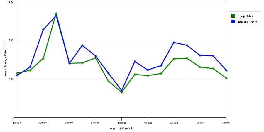 seasonality of hotel rates in Post Falls