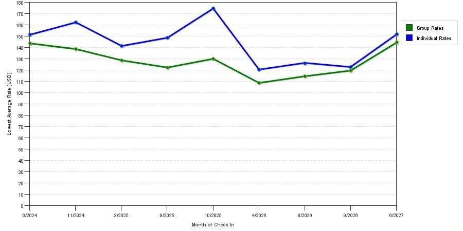 seasonality of hotel rates in Potomac