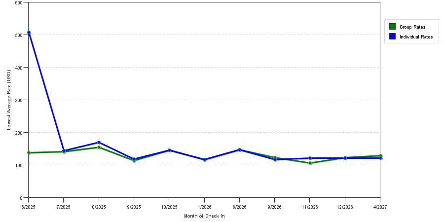 seasonality of hotel rates in Pottsboro