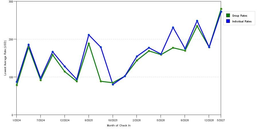 seasonality of hotel rates in Pottstown