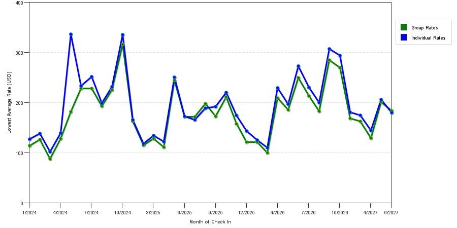 seasonality of hotel rates in Poughkeepsie