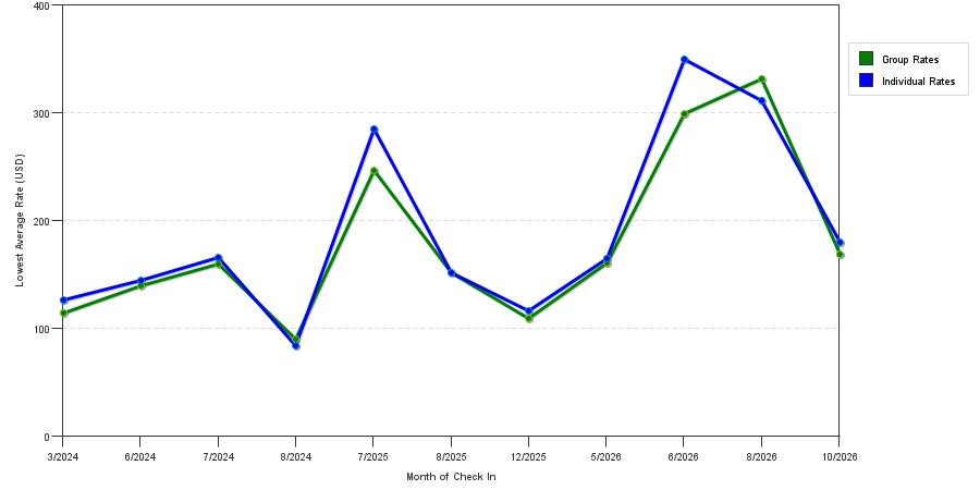 seasonality of hotel rates in Poulsbo