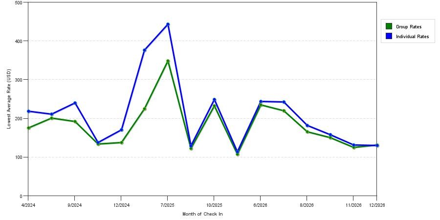 seasonality of hotel rates in Poway