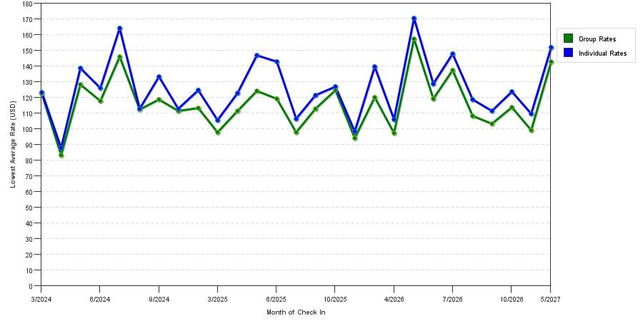 seasonality of hotel rates in Prattville