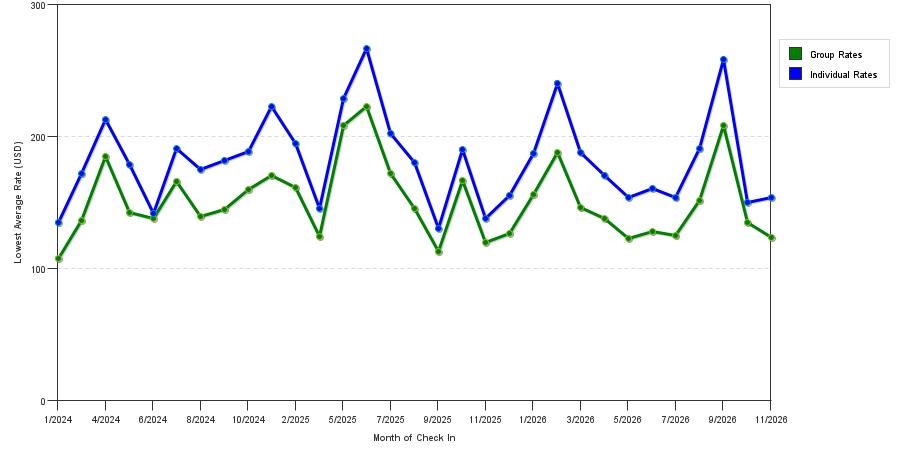 seasonality of hotel rates in Prescott
