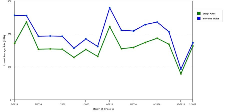 seasonality of hotel rates in Prescott Valley